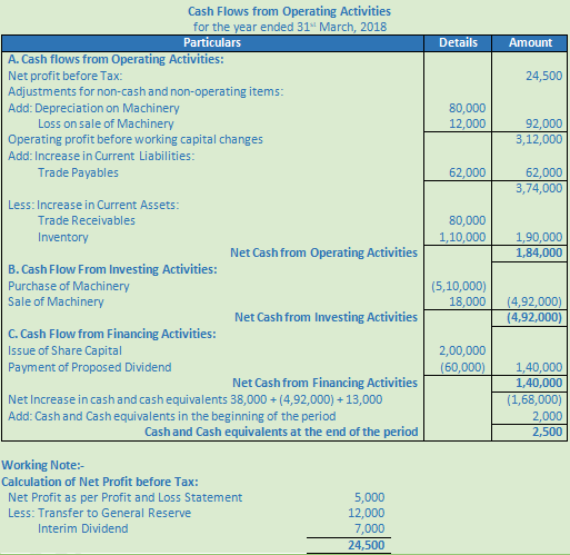 DK Goel Solutions Class 12 Accountancy Chapter 6 Cash Flow Statement